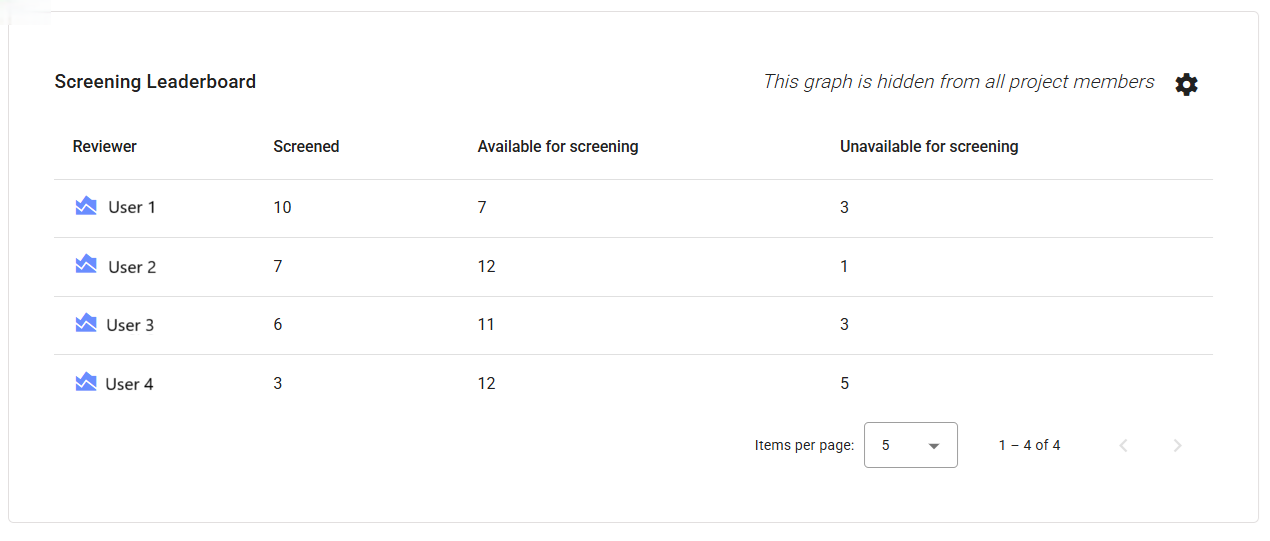 Screening Leaderboard Table